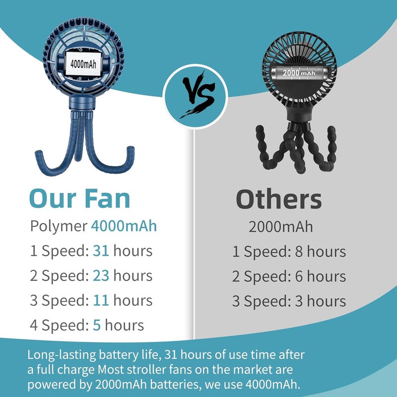 HandFan Portable Stroller Fan [Max 31 Working Hours], Attachable Stroller Fan Clip on for Baby, 4000mAh Rechargeable Battery, 360° Rotate Flexible Tripod, Cooling for Car Seat Crib Treadmill Travel - Image 2